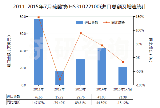 2011-2015年7月硫酸銨(HS31022100)進(jìn)口總額及增速統(tǒng)計(jì)